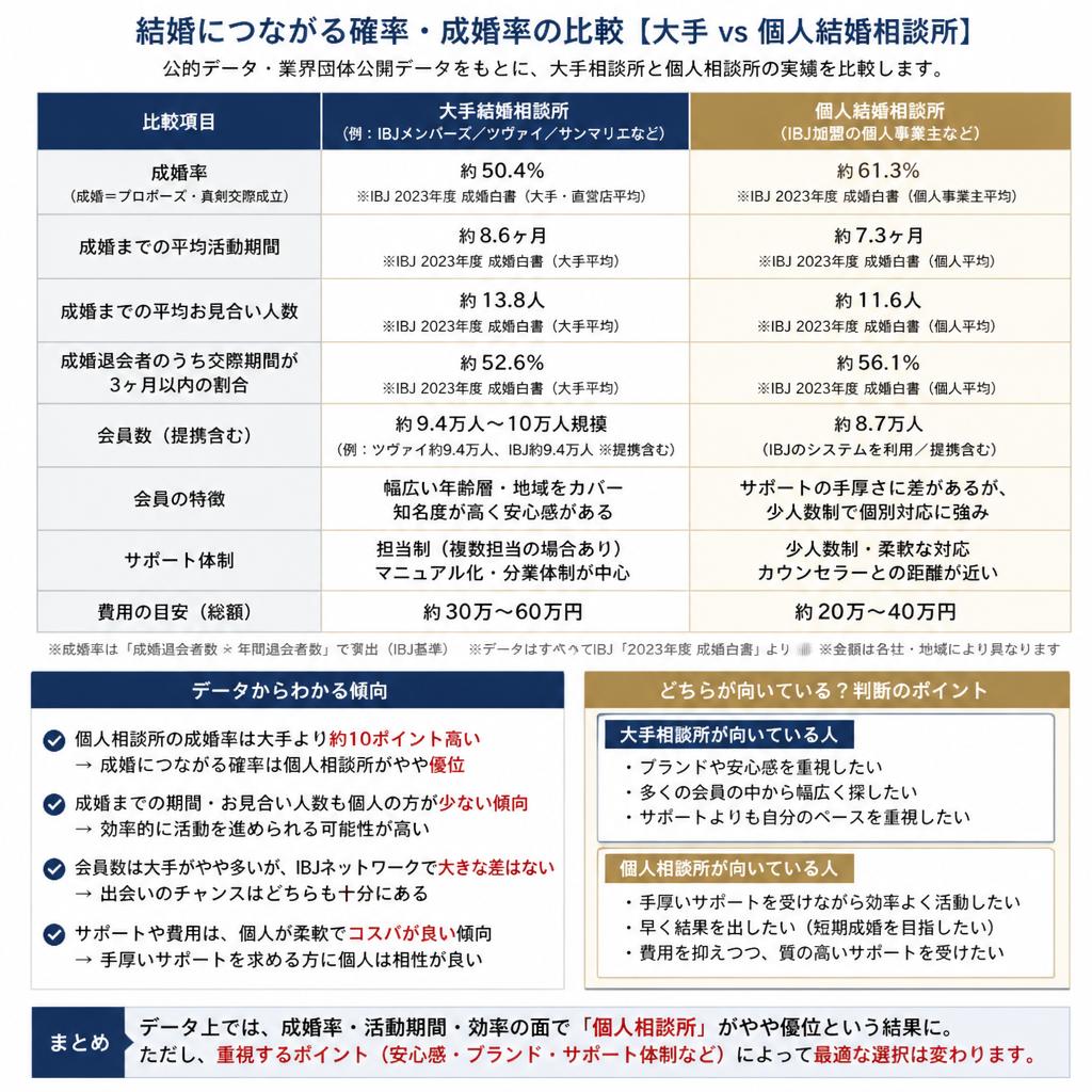 4. 大手と個人の成功率を比較