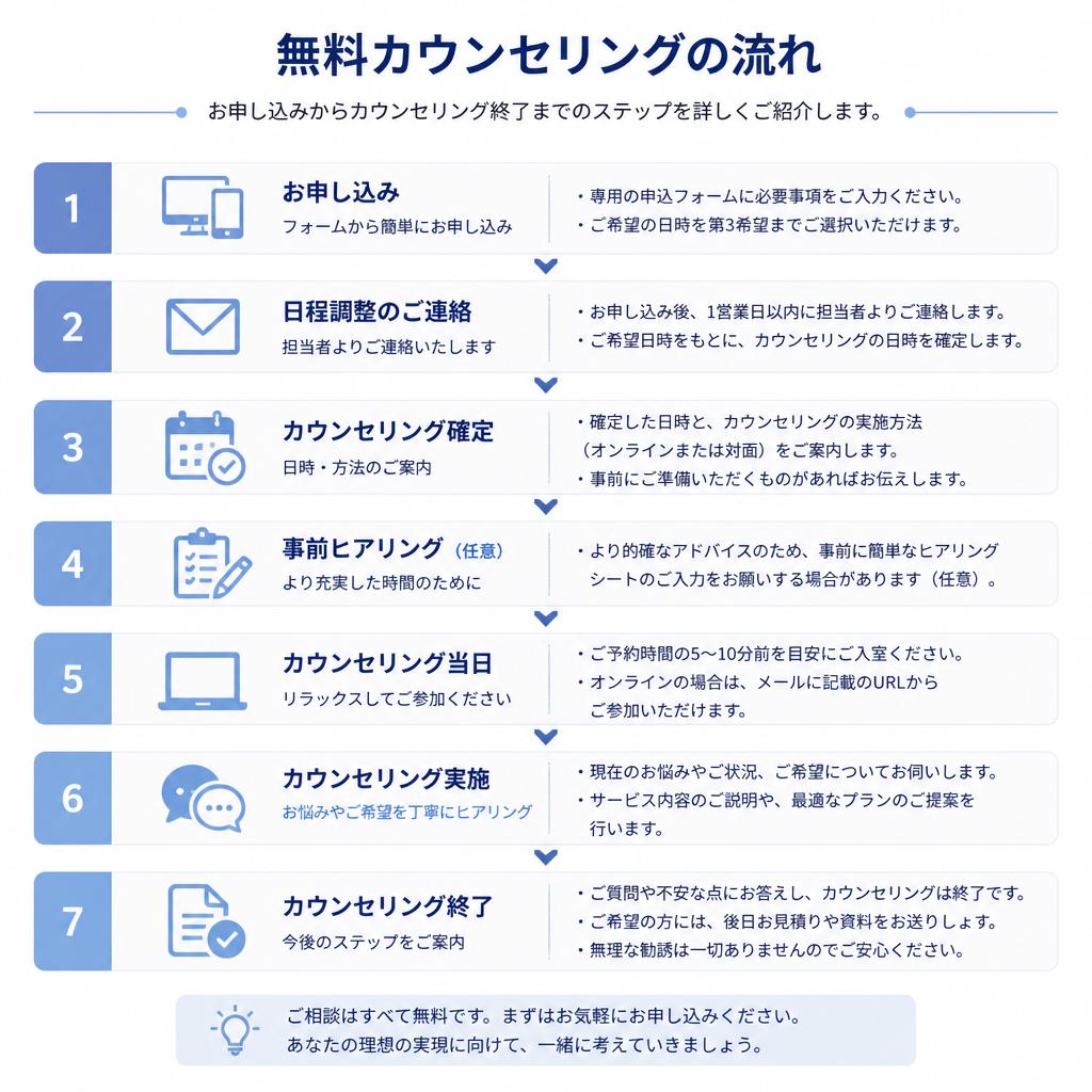 カウンセリングの流れ