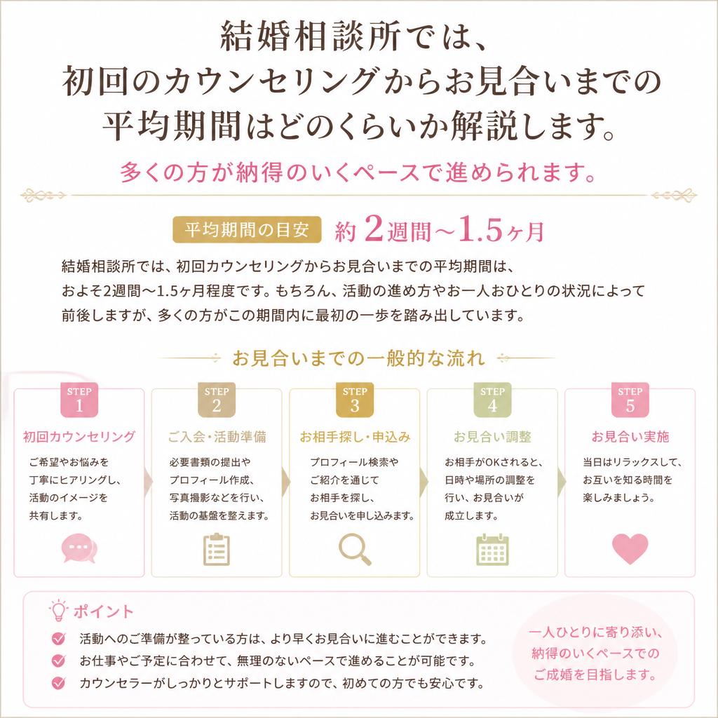 お見合いまでの平均期間
