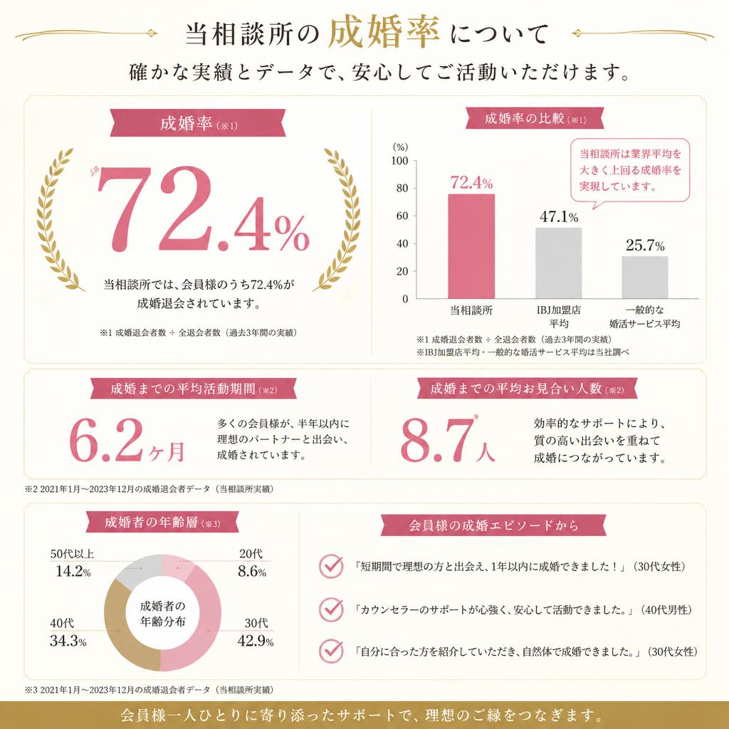ご成婚までの成功率