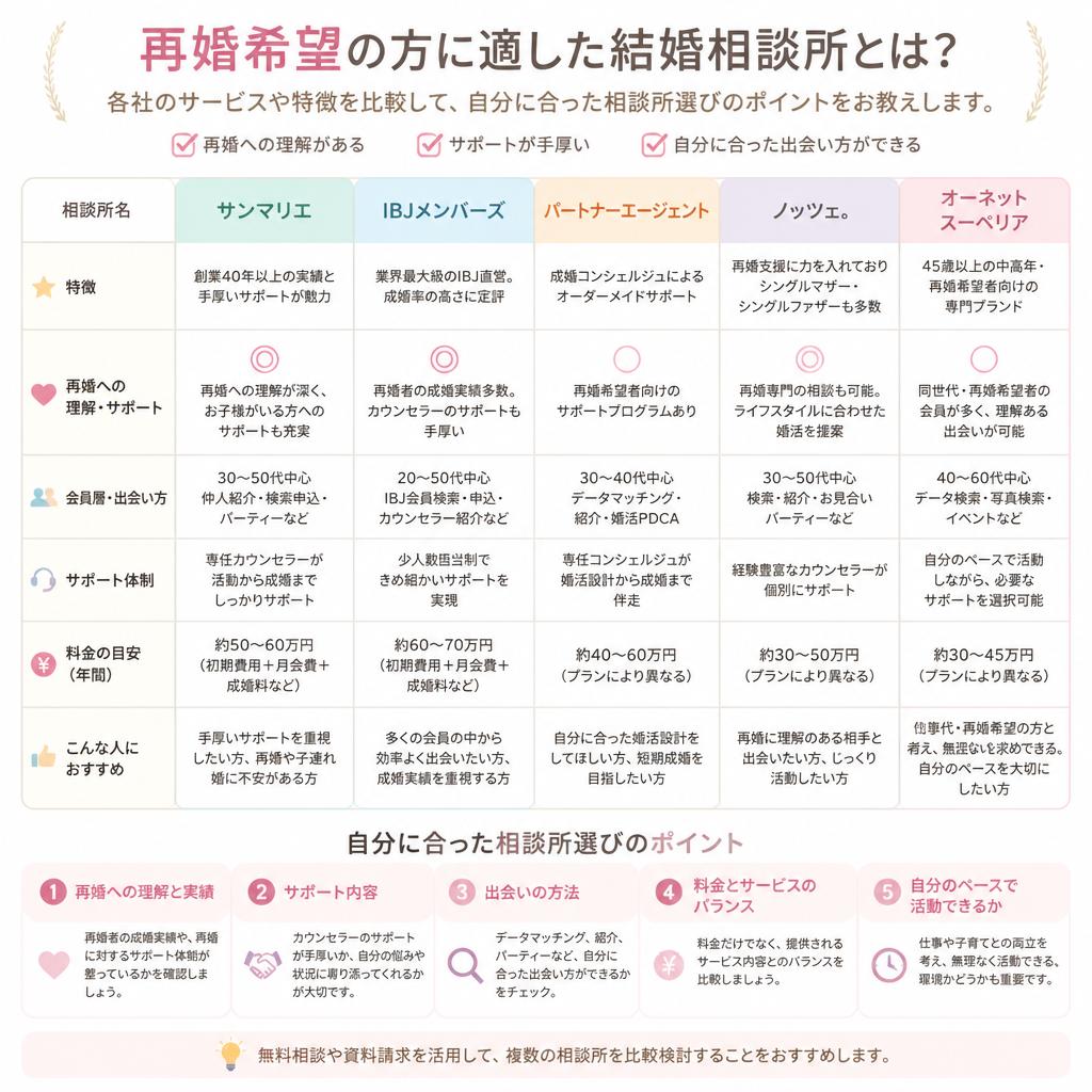 結婚相談所の選び方