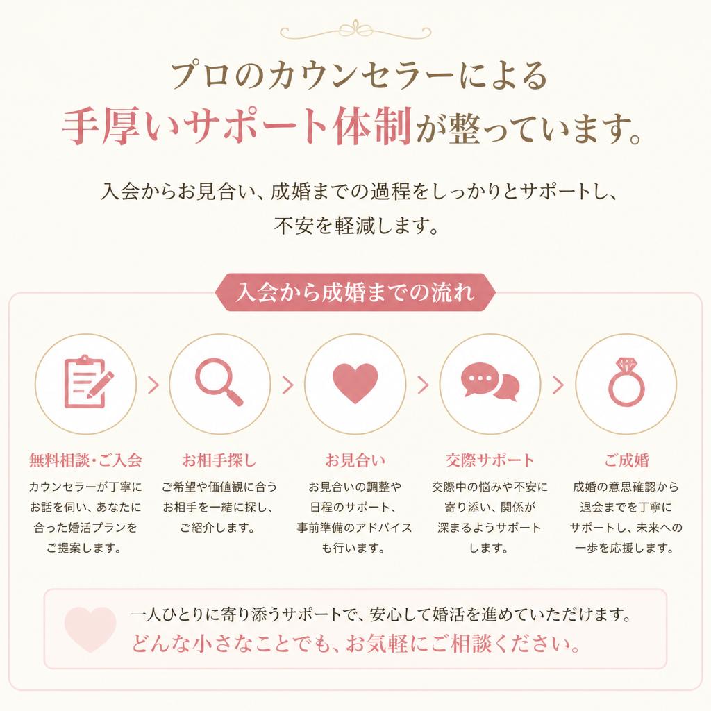 安心のサポート体制